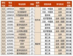 2019年湖北中医药大学成人高考招生简章