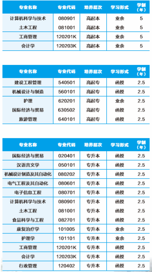 2020年武汉轻工大学成教专业有哪些