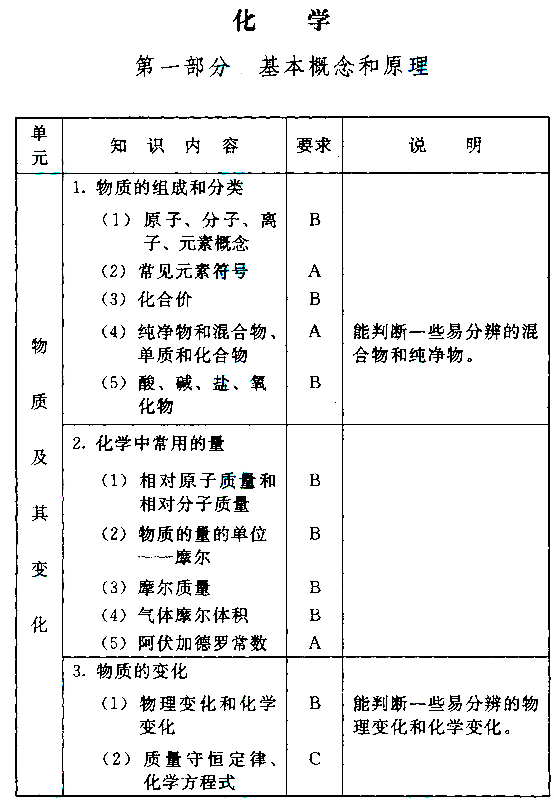 湖北成人高考高起点化学科目考试大纲