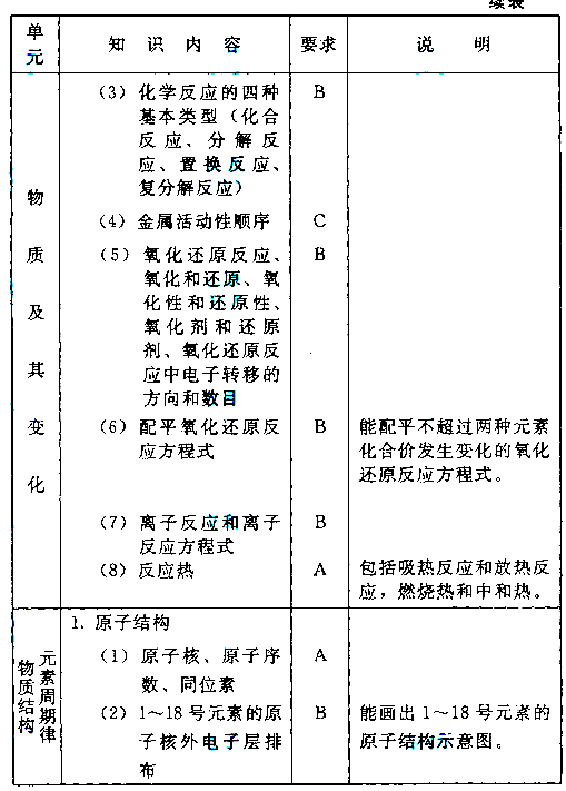 湖北成人高考高起点化学科目考试大纲