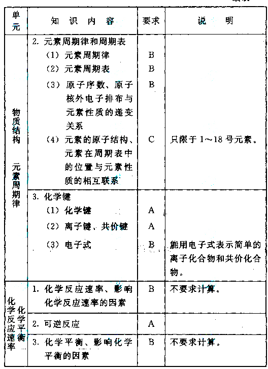 湖北成人高考高起点化学科目考试大纲