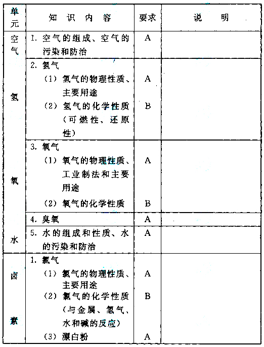 湖北成人高考高起点化学科目考试大纲