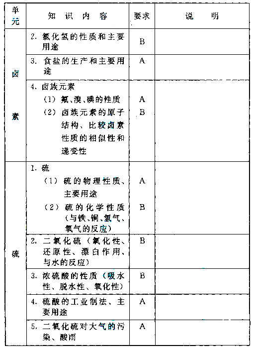 湖北成人高考高起点化学科目考试大纲