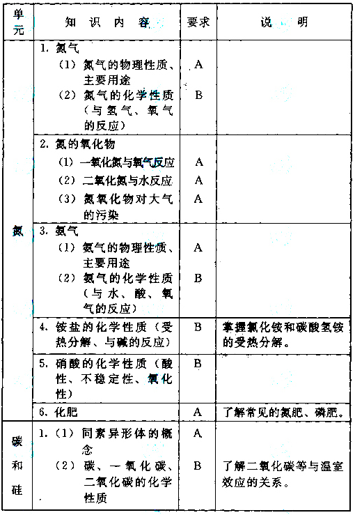 湖北成人高考高起点化学科目考试大纲