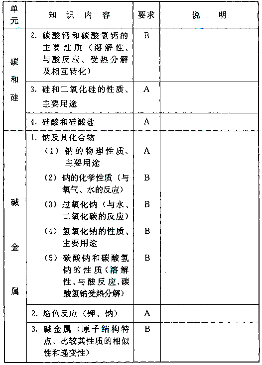 湖北成人高考高起点化学科目考试大纲