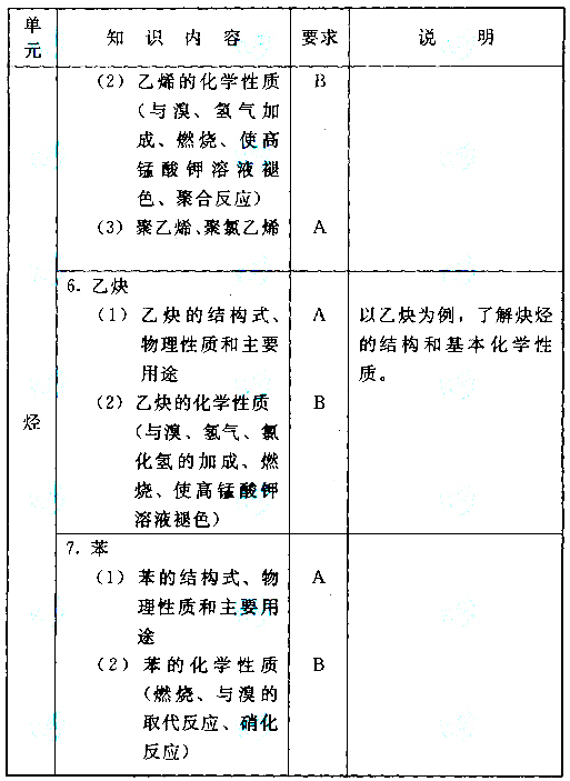 湖北成人高考高起点化学科目考试大纲