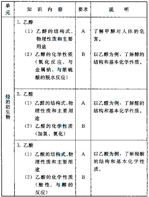 湖北成人高考高起点化学科目考试大纲