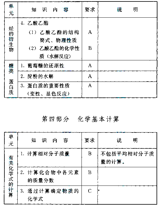 湖北成人高考高起点化学科目考试大纲