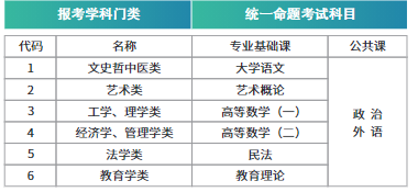 考试科目